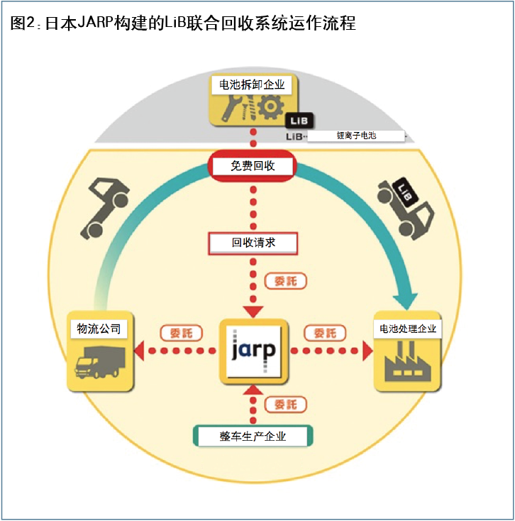 国外报废电动汽车回收拆解技术现状及经验借鉴
