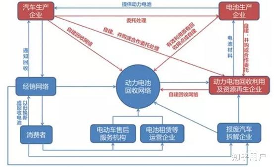 未来将如何处理电动汽车的电池?