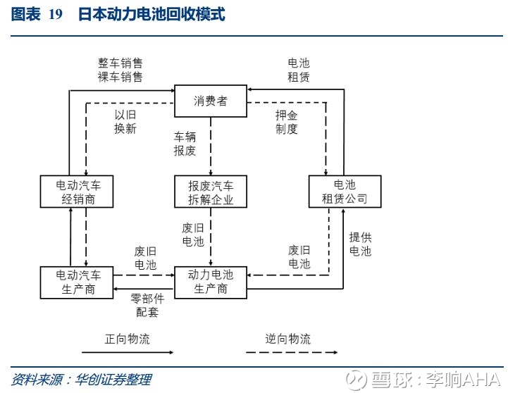 【华创环保公用】乘新能源之风,启动百亿动力--再生资源行业深度系列二:动力电池回收篇