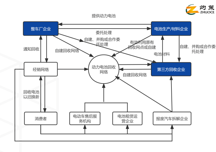 灼策研报:新能源汽车动力电池回收产业研究报告